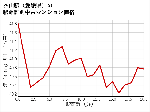 衣山駅（愛媛県）の徒歩距離別の中古マンション坪単価