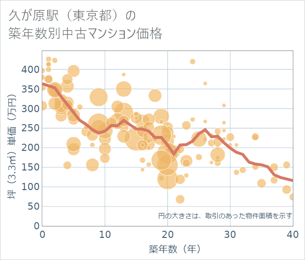 久が原駅(東京都)の築年数別の中古マンション坪単価