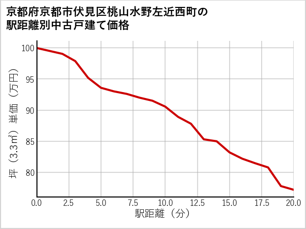 京都府京都市伏見区桃山水野左近西町の徒歩距離別の中古戸建て坪単価
