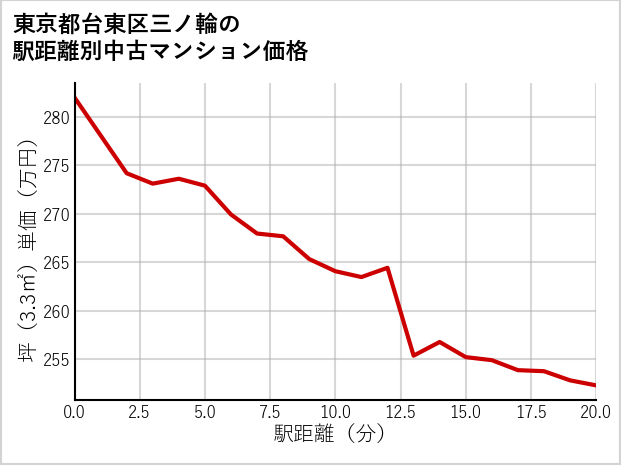 東京都台東区三ノ輪の徒歩距離別の中古マンション坪単価