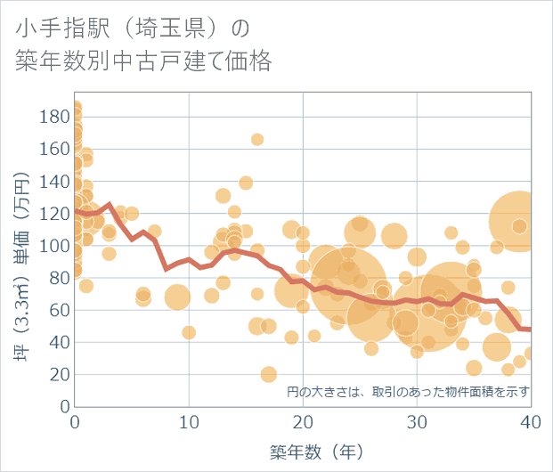 小手指駅(埼玉県)の築年数別の中古戸建て坪単価