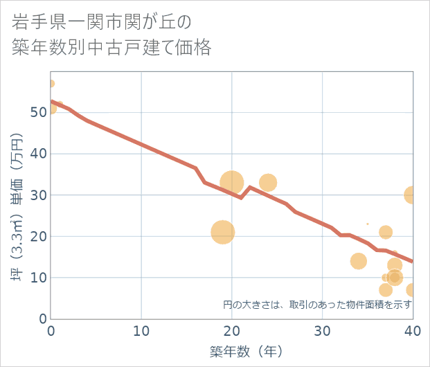 岩手県一関市関が丘の築年数別の中古戸建て坪単価