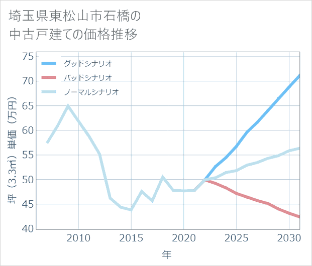埼玉県東松山市石橋の中古戸建て価格推移