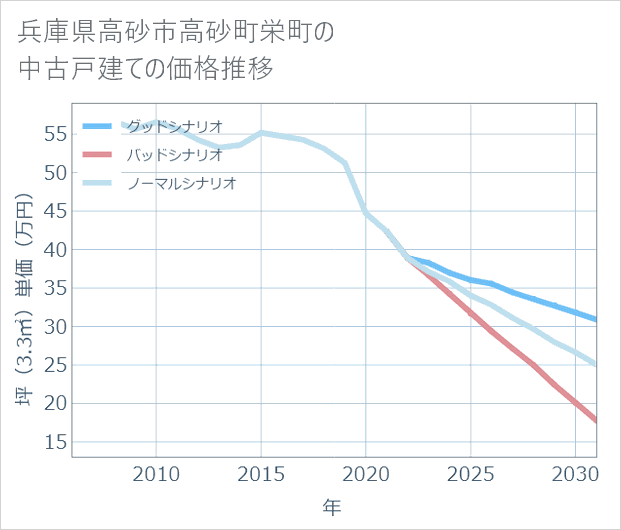 兵庫県高砂市高砂町栄町の中古戸建て価格推移