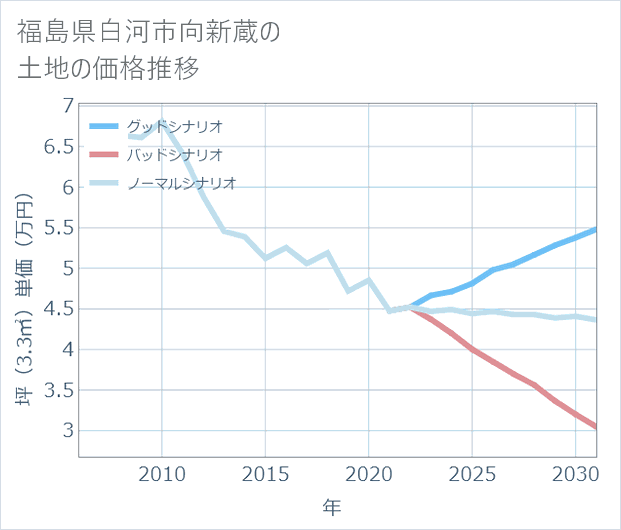 福島県白河市向新蔵の土地価格推移