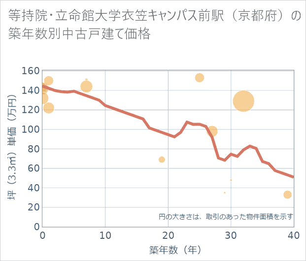 等持院・立命館大学衣笠キャンパス前駅(京都府)の築年数別の中古戸建て坪単価