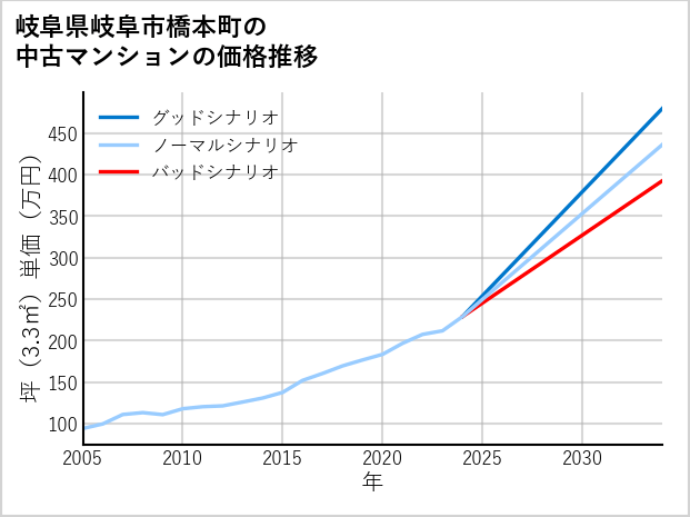 岐阜県岐阜市橋本町の中古マンション価格推移