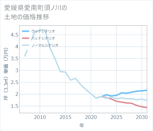 愛媛県愛南町須ノ川の土地価格推移
