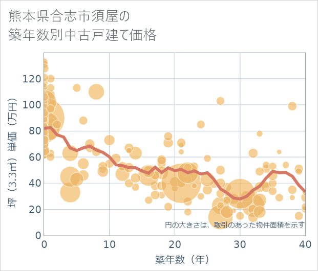 熊本県合志市須屋の築年数別の中古戸建て坪単価