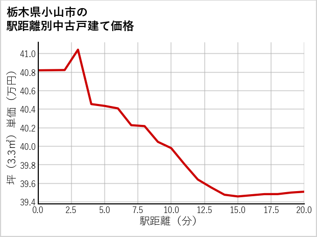 栃木県小山市の徒歩距離別の中古戸建て坪単価