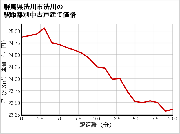 群馬県渋川市渋川の徒歩距離別の中古戸建て坪単価