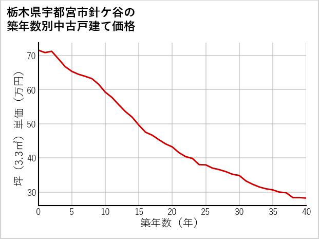 栃木県宇都宮市針ケ谷の築年数別の中古戸建て坪単価