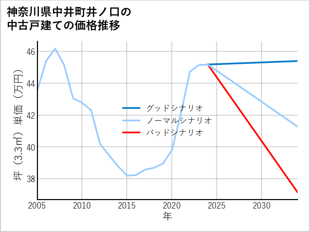 神奈川県中井町井ノ口の中古戸建て価格推移