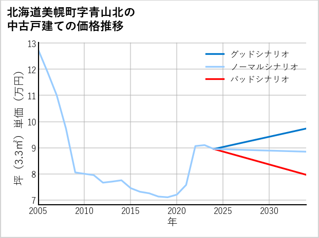 北海道美幌町青山北の中古戸建て価格推移