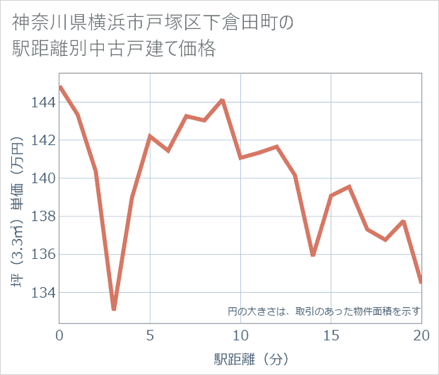 神奈川県横浜市戸塚区下倉田町の徒歩距離別の中古戸建て坪単価