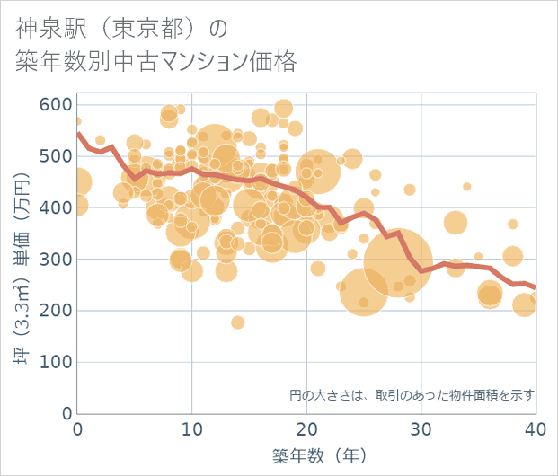 神泉駅(東京都)の築年数別の中古マンション坪単価