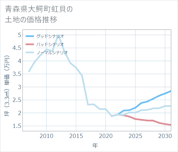 青森県大鰐町虹貝の土地価格推移