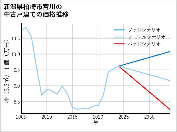 新潟県柏崎市宮川の中古戸建て価格推移