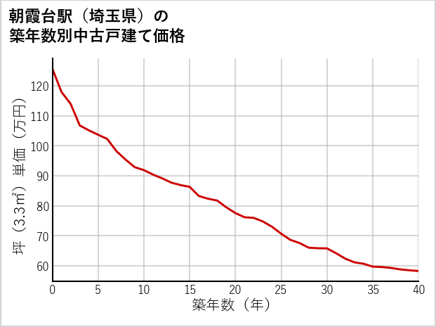 朝霞台駅（埼玉県）の築年数別の中古戸建て坪単価