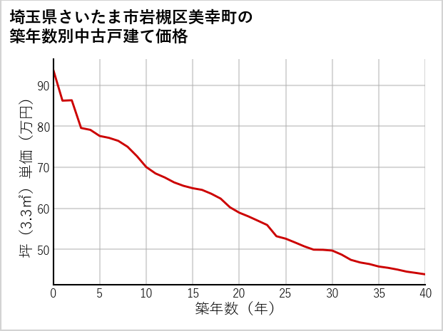 埼玉県さいたま市岩槻区美幸町の築年数別の中古戸建て坪単価