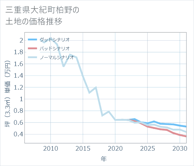 三重県大紀町柏野の土地価格推移