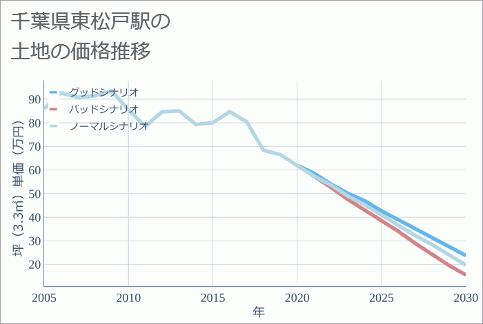 東松戸駅（千葉県）の土地価格推移