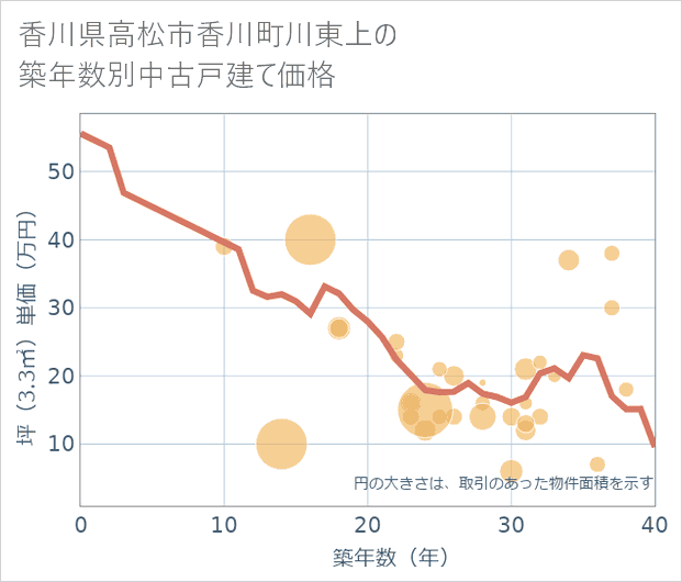 香川県高松市香川町川東上の築年数別の中古戸建て坪単価