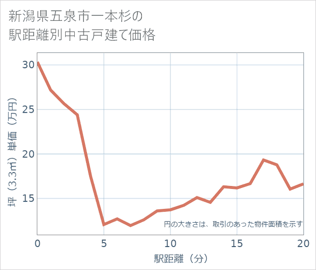 新潟県五泉市一本杉の徒歩距離別の中古戸建て坪単価