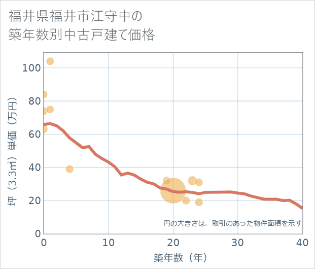 福井県福井市江守中の築年数別の中古戸建て坪単価