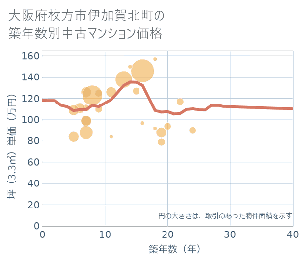 大阪府枚方市伊加賀北町の築年数別の中古マンション坪単価