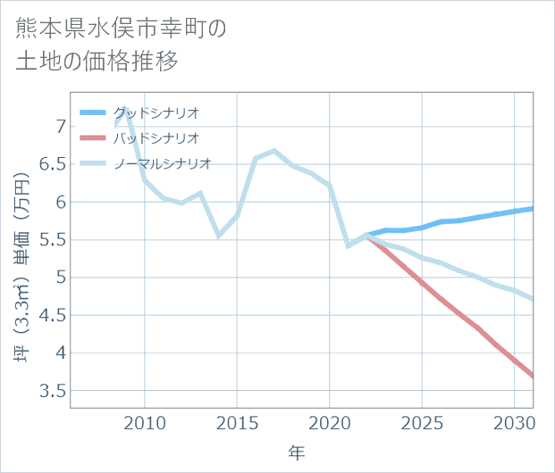 熊本県水俣市幸町の土地価格推移