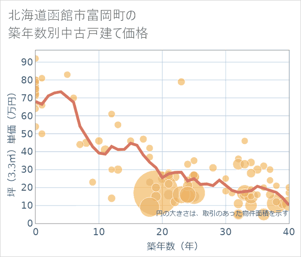 北海道函館市富岡町の築年数別の中古戸建て坪単価