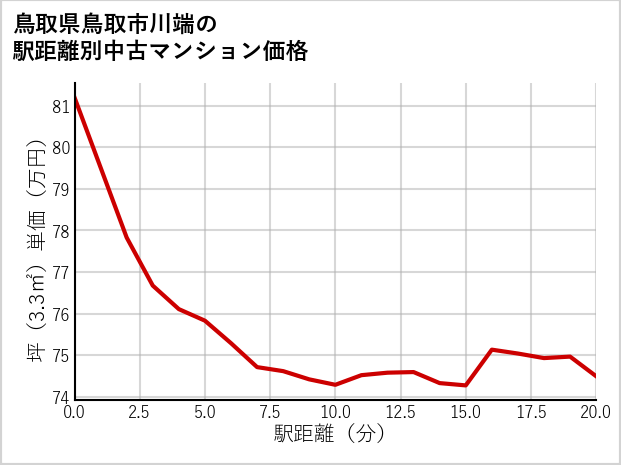 鳥取県鳥取市川端の徒歩距離別の中古マンション坪単価