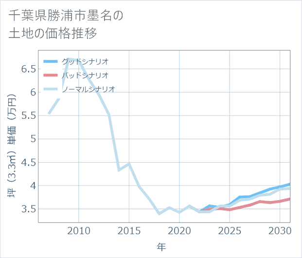 千葉県勝浦市墨名の土地価格推移