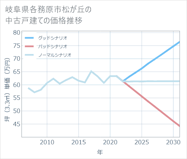 岐阜県各務原市松が丘の中古戸建て価格推移