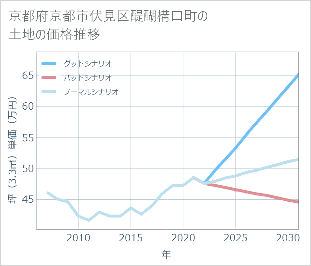 京都府京都市伏見区醍醐構口町の土地価格推移