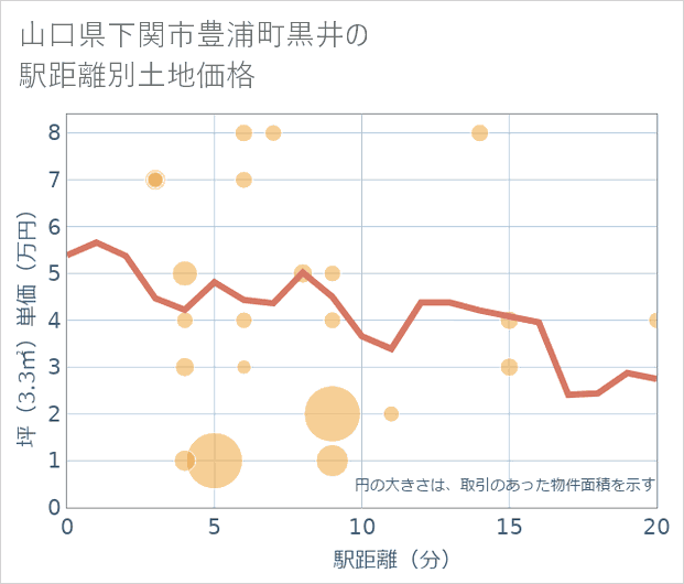 山口県下関市豊浦町黒井の徒歩距離別の土地坪単価