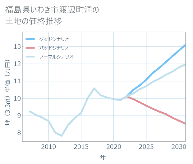 福島県いわき市渡辺町洞の土地価格推移
