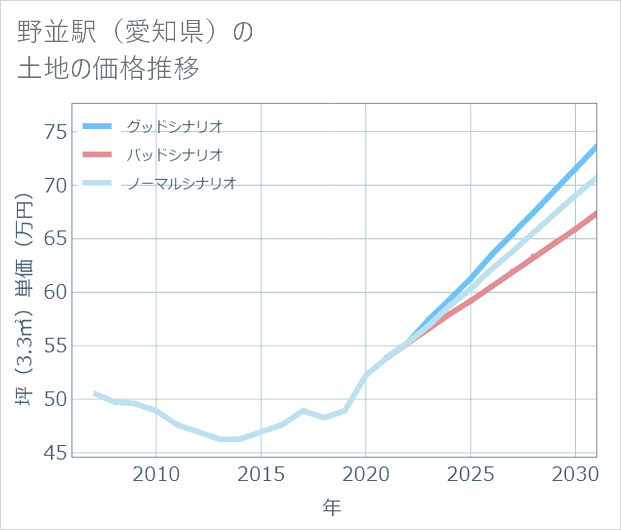 野並駅(愛知県)の土地価格推移