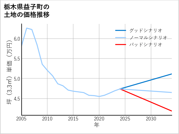 栃木県益子町塙の土地価格推移