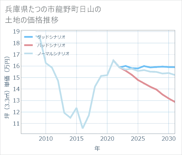 兵庫県たつの市龍野町日山の土地価格推移