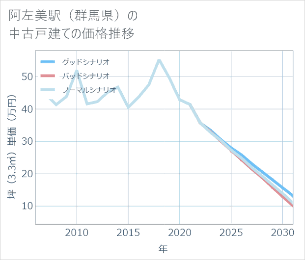 阿左美駅(群馬県)の中古戸建て価格推移