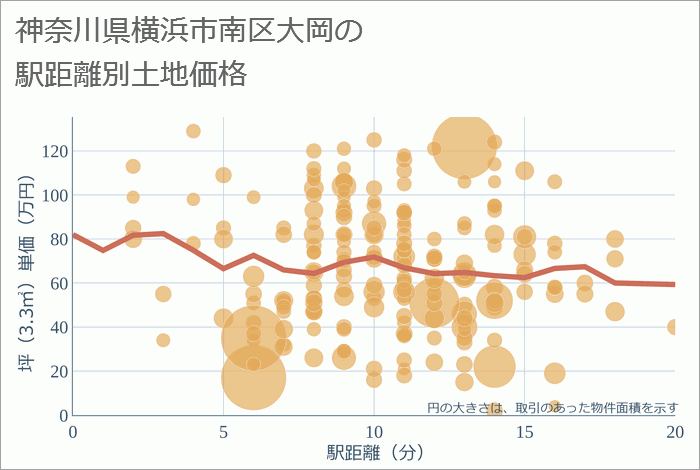 神奈川県横浜市南区大岡の徒歩距離別の土地坪単価