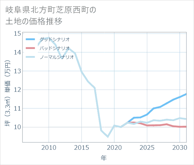 岐阜県北方町芝原西町の土地価格推移