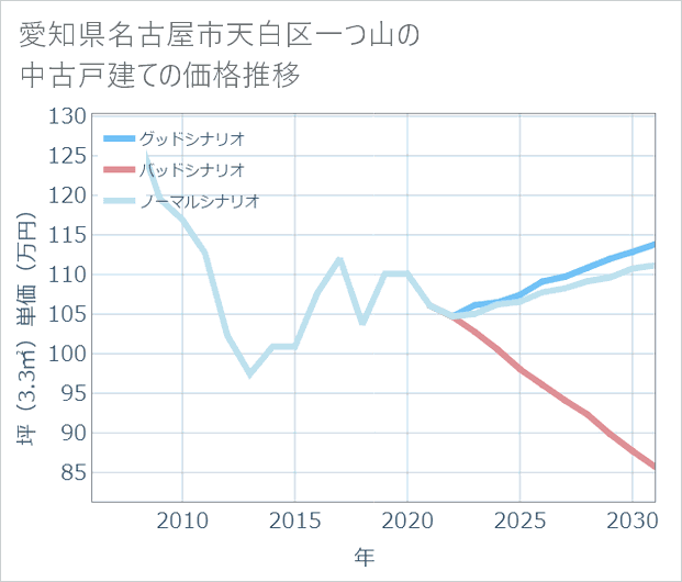愛知県名古屋市天白区一つ山の中古戸建て価格推移