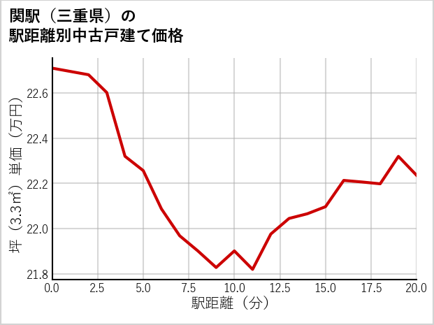 関駅（三重県）の徒歩距離別の中古戸建て坪単価