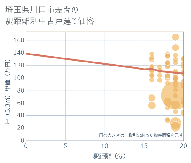 埼玉県川口市差間の徒歩距離別の中古戸建て坪単価