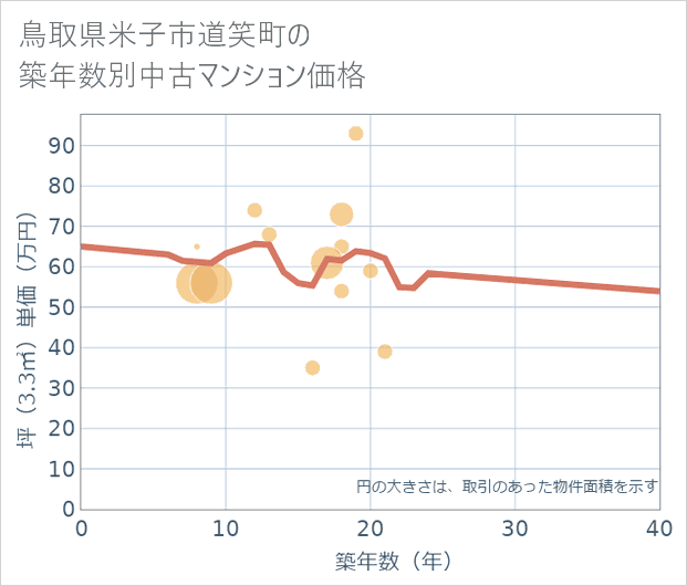 鳥取県米子市道笑町の築年数別の中古マンション坪単価
