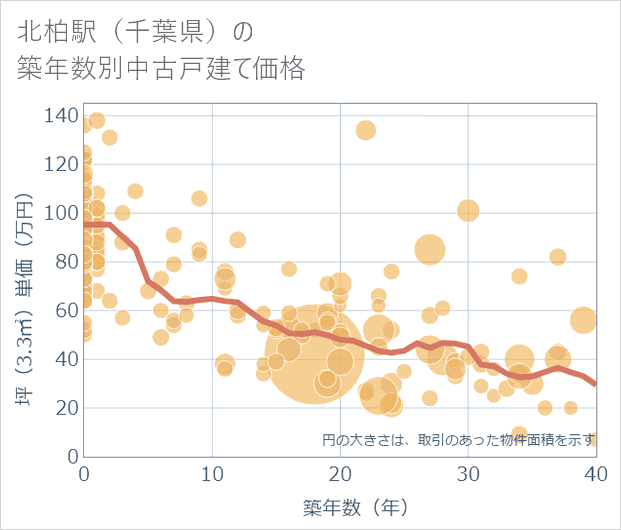 北柏駅(千葉県)の築年数別の中古戸建て坪単価
