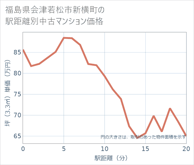 福島県会津若松市新横町の徒歩距離別の中古マンション坪単価